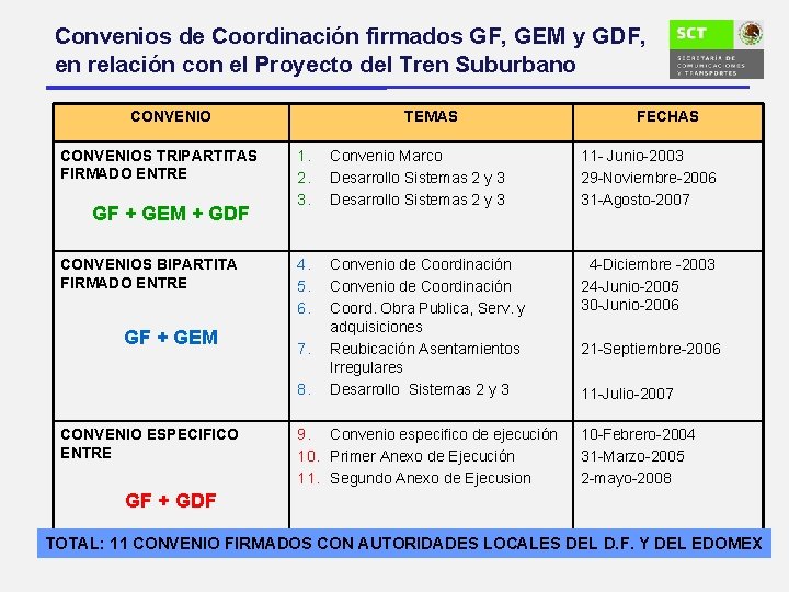 Convenios de Coordinación firmados GF, GEM y GDF, en relación con el Proyecto del