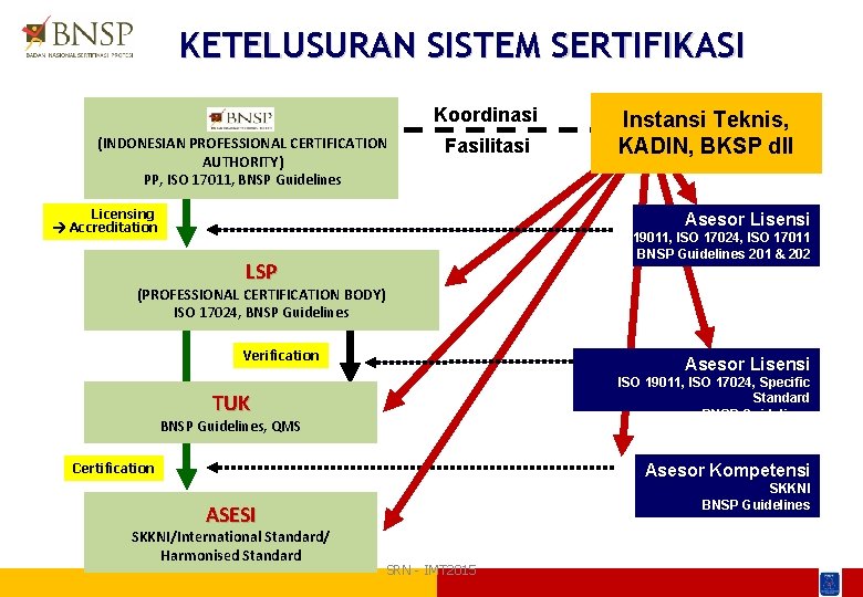 KETELUSURAN SISTEM SERTIFIKASI BNSP Koordinasi (INDONESIAN PROFESSIONAL CERTIFICATION AUTHORITY) PP, ISO 17011, BNSP Guidelines