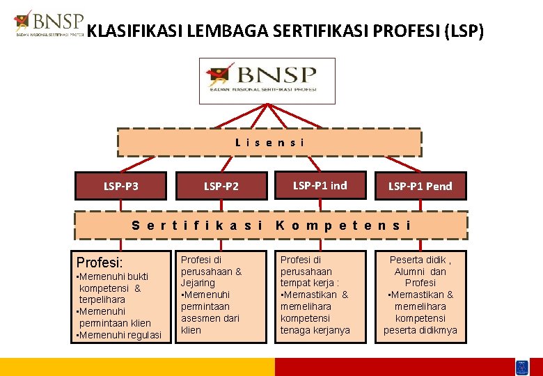 KLASIFIKASI LEMBAGA SERTIFIKASI PROFESI (LSP) L i s e n s i LSP-P 3
