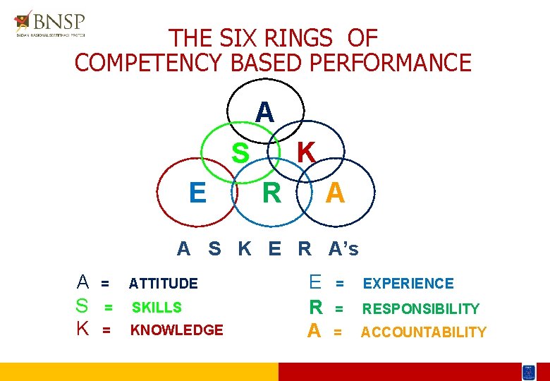 THE SIX RINGS OF COMPETENCY BASED PERFORMANCE A K S E R A A