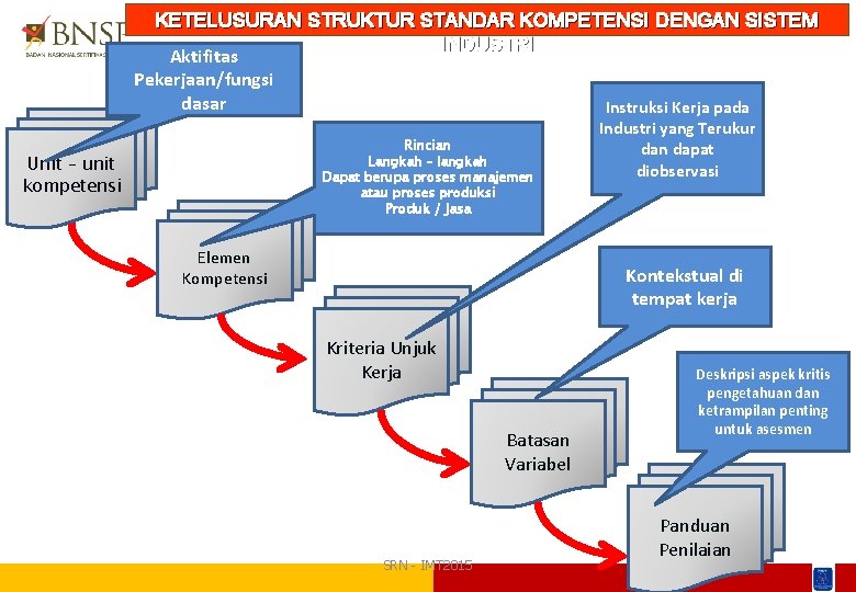 KETELUSURAN STRUKTUR STANDAR KOMPETENSI DENGAN SISTEM INDUSTRI Aktifitas Pekerjaan/fungsi dasar Instruksi Kerja pada Rincian