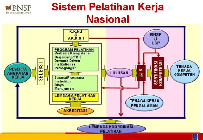 Sistem Pelatihan Kerja Nasional 