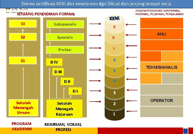 Skema sertifikasi KKNI dan kesetaraan dgn Dik. Lat dan jenjang tempat kerja JENJANG PENDIDIKAN