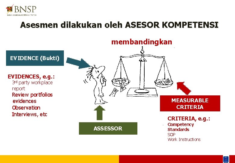 Asesmen dilakukan oleh ASESOR KOMPETENSI membandingkan EVIDENCE (Bukti) EVIDENCES, e. g. : • 3