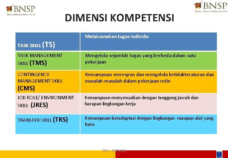 DIMENSI KOMPETENSI TASK SKILL (TS) Melaksanakan tugas individu TASK MANAGEMENT SKILL (TMS) Mengelola sejumlah