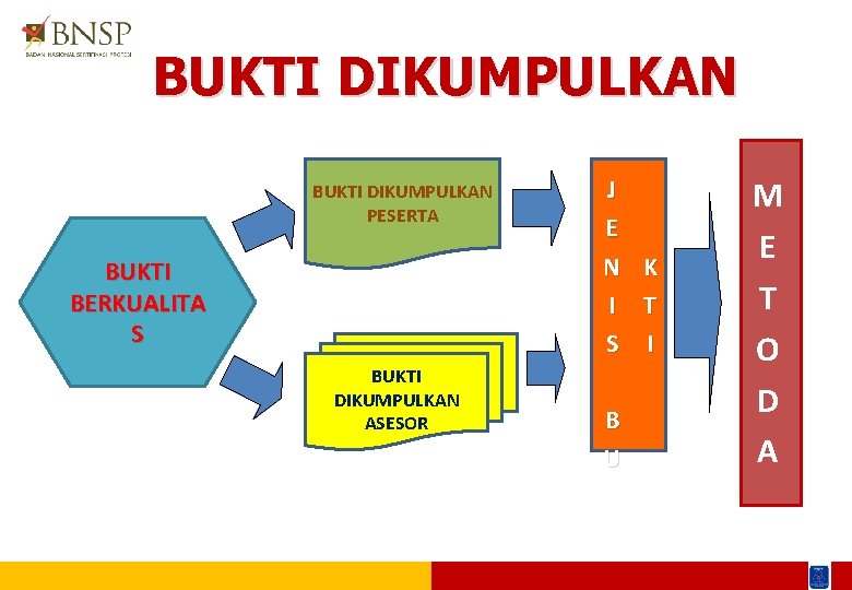 BUKTI DIKUMPULKAN PESERTA BUKTI BERKUALITA S BUKTI DIKUMPULKAN ASESOR J E N I S