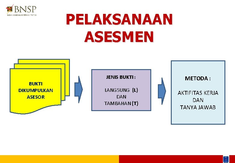 PELAKSANAAN ASESMEN BUKTI DIKUMPULKAN ASESOR JENIS BUKTI : METODA : LANGSUNG (L) DAN TAMBAHAN