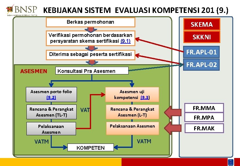 KEBIJAKAN SISTEM EVALUASI KOMPETENSI 201 (9. ) Berkas permohonan SKEMA Verifikasi permohonan berdasarkan persyaratan