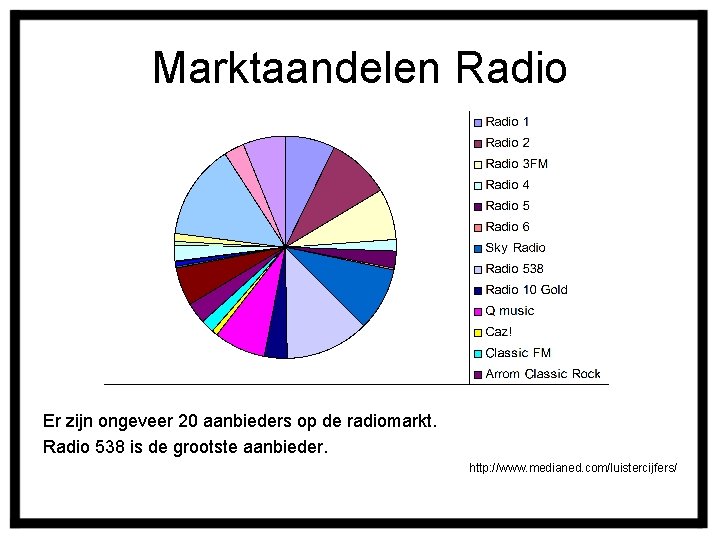 Marktaandelen Radio Er zijn ongeveer 20 aanbieders op de radiomarkt. Radio 538 is de