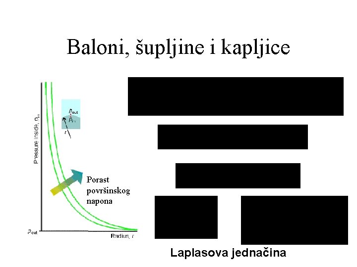 Baloni, šupljine i kapljice mmmmmm mmmmmm mmm Porast mmm površinskog mmm napona mmm Laplasova