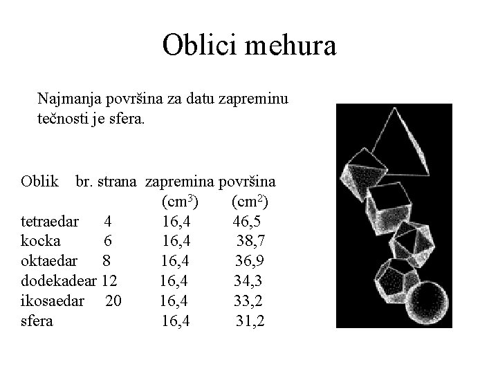 Oblici mehura Najmanja površina za datu zapreminu tečnosti je sfera. Oblik br. strana zapremina