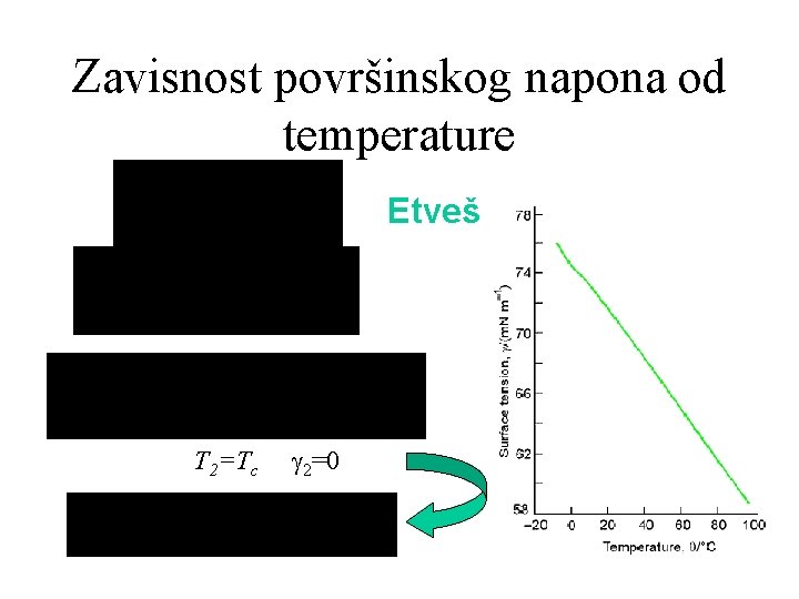 Zavisnost površinskog napona od temperature Etveš T 2=Tc 2=0 nn nn nn 