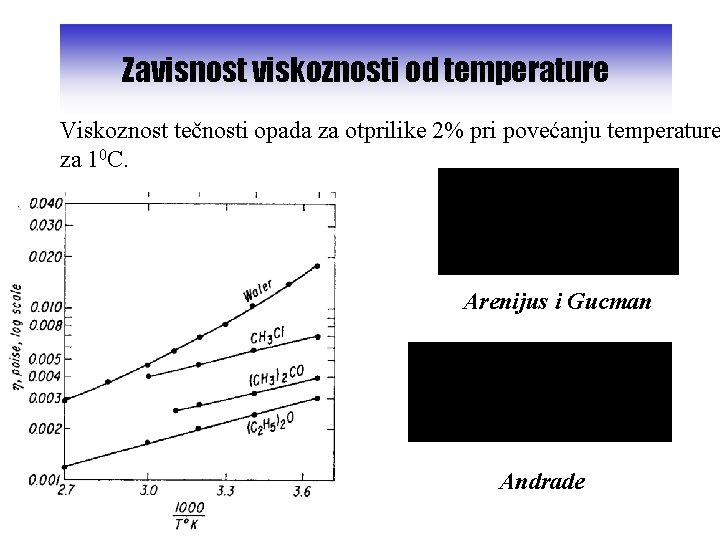 Zavisnost viskoznosti od temperature Viskoznost tečnosti opada za otprilike 2% pri povećanju temperature za