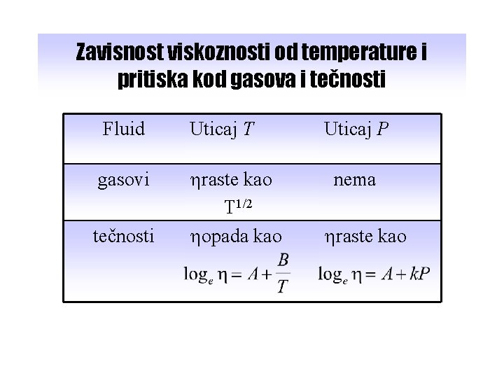 Zavisnost viskoznosti od temperature i pritiska kod gasova i tečnosti Fluid Uticaj T Uticaj