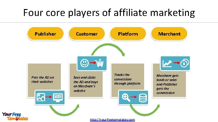 Four core players of affiliate marketing Publisher Puts the AD on their websites Customer