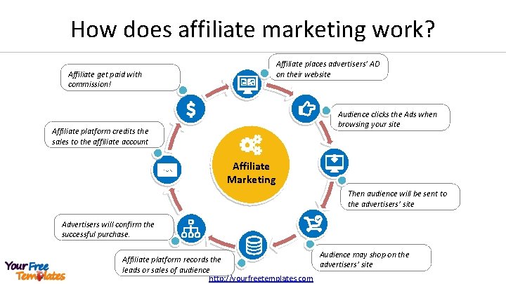 How does affiliate marketing work? Affiliate places advertisers’ AD on their website Affiliate get