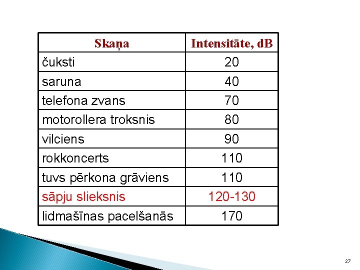 Skaņa čuksti saruna telefona zvans motorollera troksnis vilciens rokkoncerts tuvs pērkona grāviens sāpju slieksnis