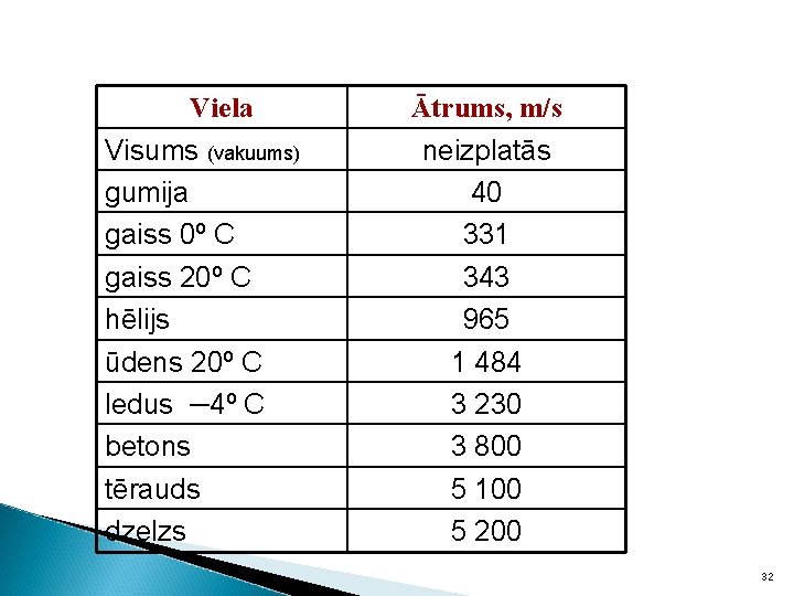Viela Visums (vakuums) gumija gaiss 0º C gaiss 20º C hēlijs ūdens 20º C