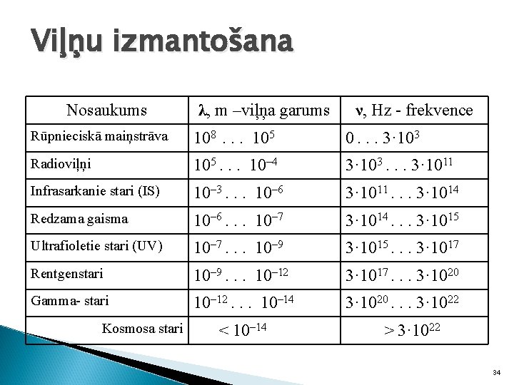 Viļņu izmantošana Nosaukums λ, m –viļņa garums ν, Hz - frekvence Rūpnieciskā maiņstrāva 108.