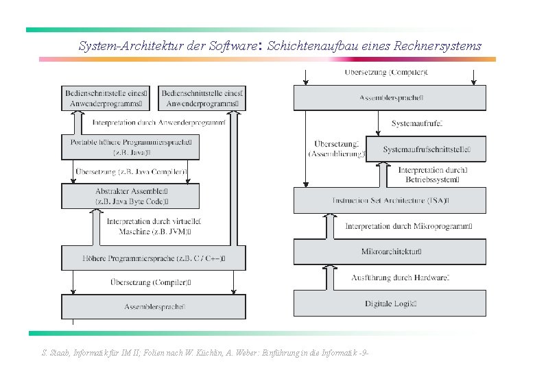 System-Architektur der Software: Schichtenaufbau eines Rechnersystems S. Staab, Informatik für IM II; Folien nach