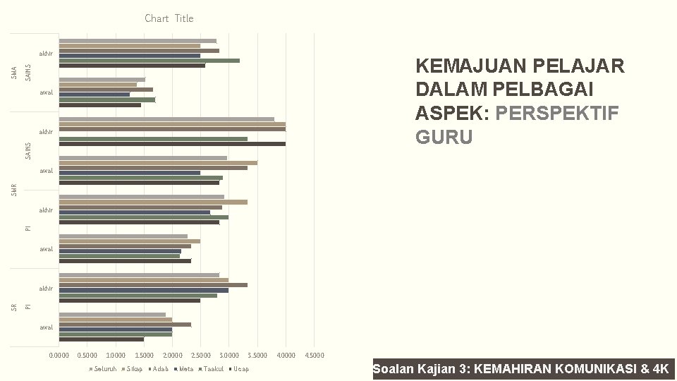 Chart Title KEMAJUAN PELAJAR DALAM PELBAGAI ASPEK: PERSPEKTIF GURU SAINS SMA akhir awal SAINS