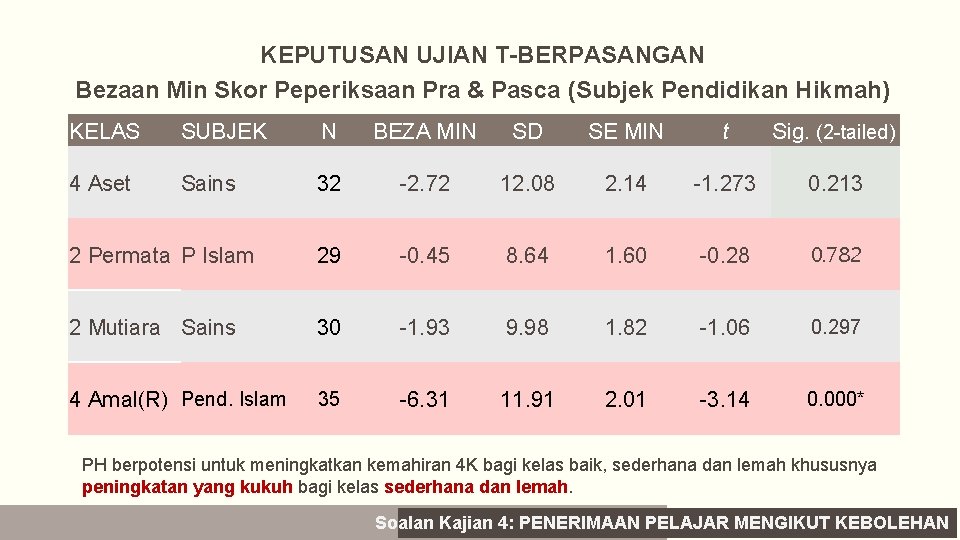 KEPUTUSAN UJIAN T-BERPASANGAN Bezaan Min Skor Peperiksaan Pra & Pasca (Subjek Pendidikan Hikmah) KELAS