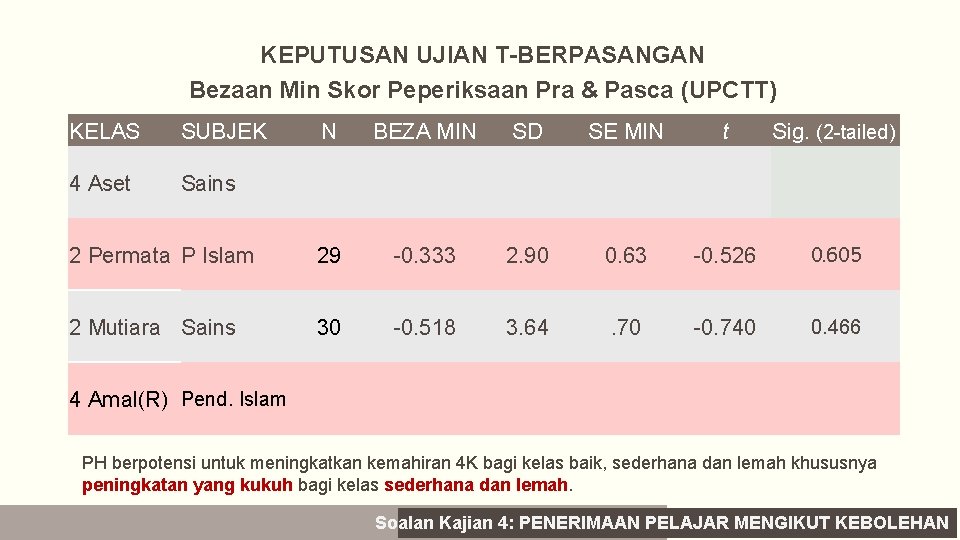 KEPUTUSAN UJIAN T-BERPASANGAN Bezaan Min Skor Peperiksaan Pra & Pasca (UPCTT) KELAS SUBJEK N