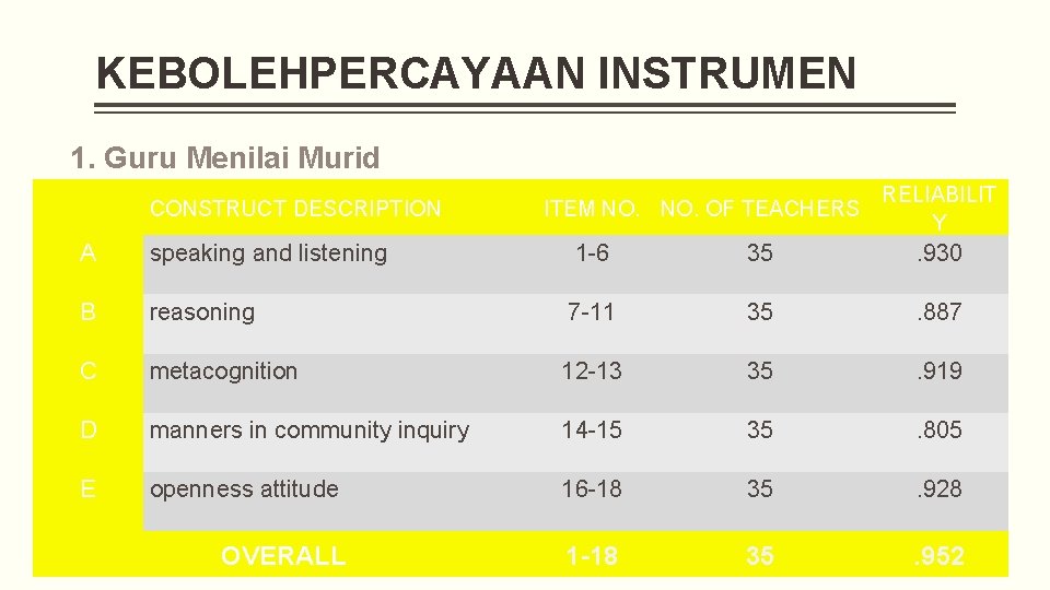 KEBOLEHPERCAYAAN INSTRUMEN 1. Guru Menilai Murid CONSTRUCT DESCRIPTION ITEM NO. OF TEACHERS RELIABILIT Y