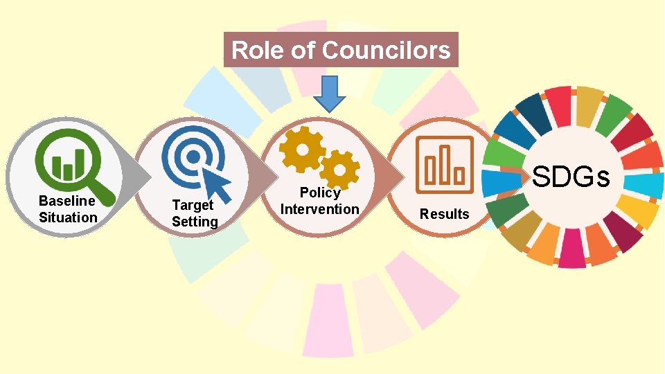 Role of Councilors Baseline Situation Target Setting Policy Intervention SDGs Results 