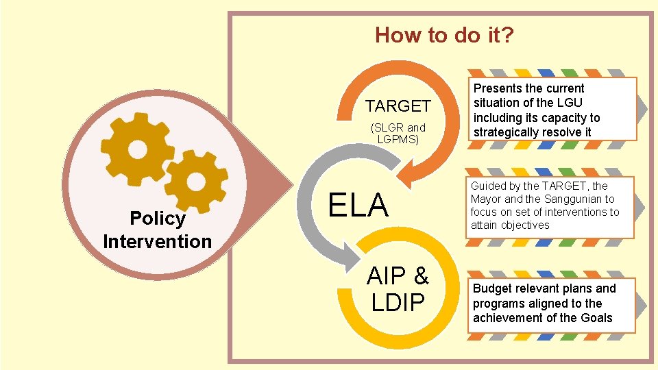 How to do it? TARGET (SLGR and LGPMS) Policy Intervention ELA AIP & LDIP