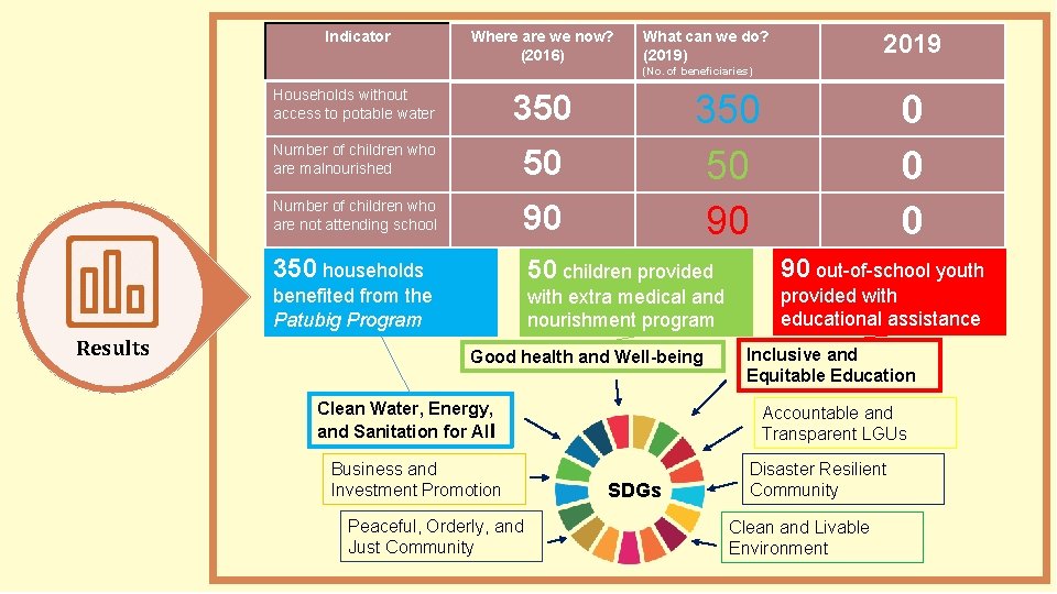 Indicator Where are we now? (2016) What can we do? (2019) 2019 (No. of