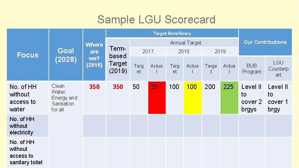 Sample LGU Scorecard Target Beneficiary Focus No. of HH without access to water No.