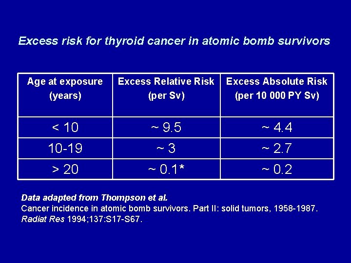 Excess risk for thyroid cancer in atomic bomb survivors Age at exposure (years) Excess