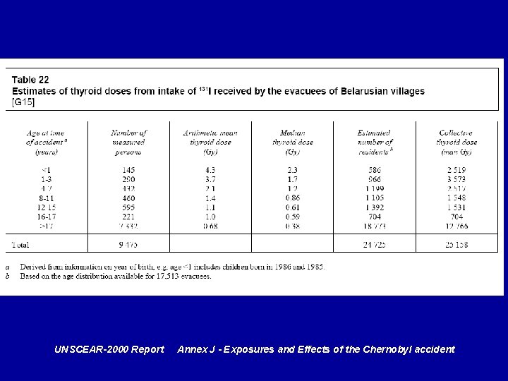 UNSCEAR-2000 Report Annex J - Exposures and Effects of the Chernobyl accident 