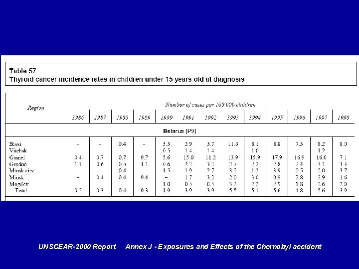 UNSCEAR-2000 Report Annex J - Exposures and Effects of the Chernobyl accident 