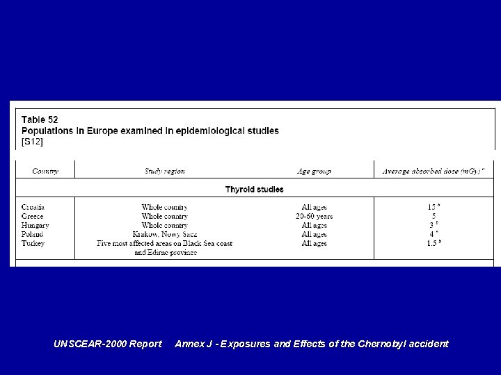 UNSCEAR-2000 Report Annex J - Exposures and Effects of the Chernobyl accident 