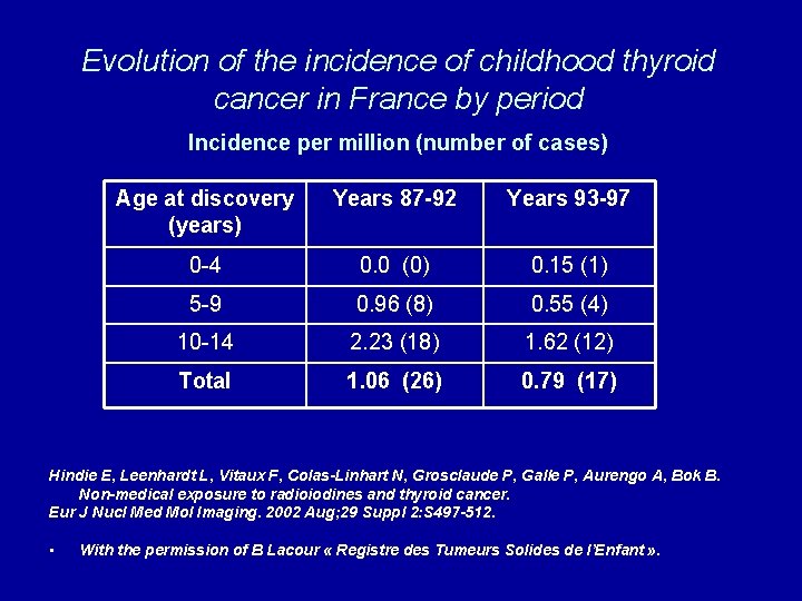 Evolution of the incidence of childhood thyroid cancer in France by period Incidence per