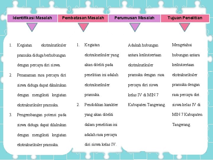 Cover Identifikasi Masalah 1. 2. Pembatasan Masalah Tujuan Penelitian Kegiatan Adakah hubungan Mengetahui pramuka