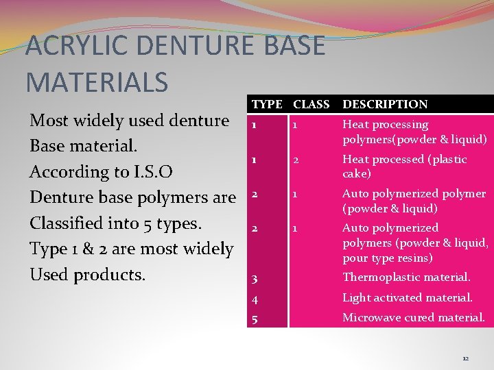 ACRYLIC DENTURE BASE MATERIALS Most widely used denture Base material. According to I. S.