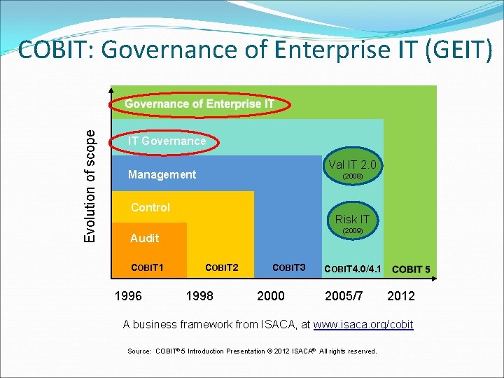  Evolution of scope COBIT: Governance of Enterprise IT (GEIT) IT Governance Val IT