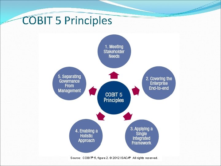 COBIT 5 Principles Source: COBIT® 5, figure 2. © 2012 ISACA® All rights reserved.