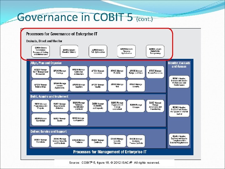 Governance in COBIT 5 (cont. ) Source: COBIT® 5, figure 16. © 2012 ISACA®