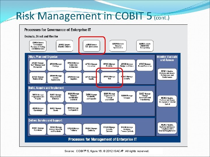 Risk Management in COBIT 5 (cont. ) Source: COBIT® 5, figure 16. © 2012