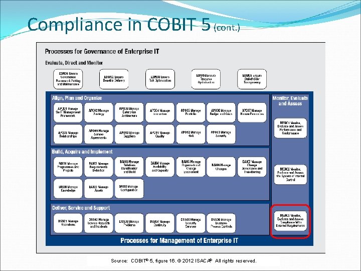 Compliance in COBIT 5 (cont. ) Source: COBIT® 5, figure 16. © 2012 ISACA®