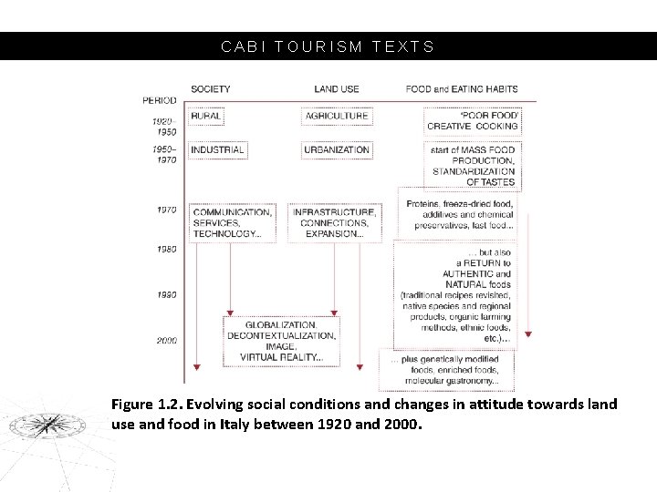 CABI TOURISM TEXTS Figure 1. 2. Evolving social conditions and changes in attitude towards