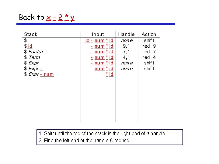 Back to x - 2 * y 1. Shift until the top of the