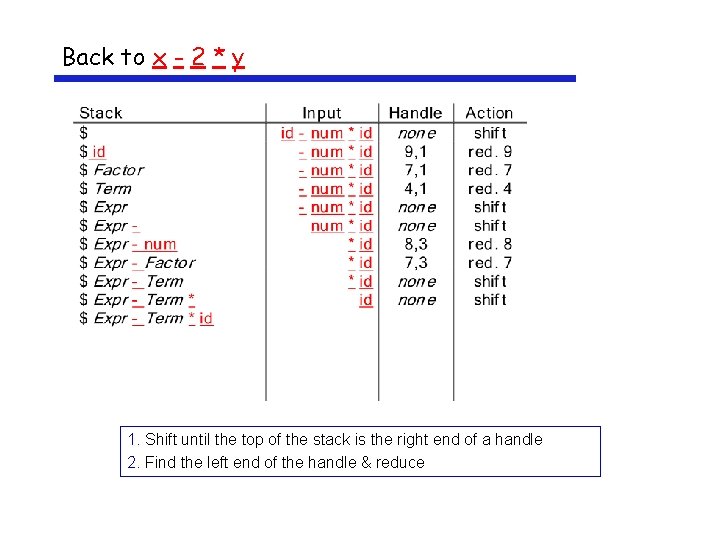 Back to x - 2 * y 1. Shift until the top of the