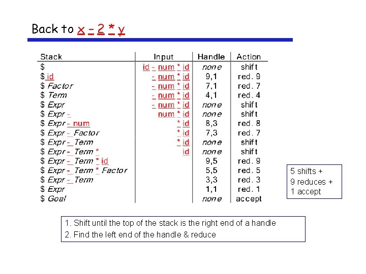 Back to x – 2 * y 5 shifts + 9 reduces + 1
