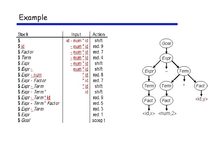 Example Goal Expr – Term * Fact. <id, x> <num, 2> Fact. <id, y>