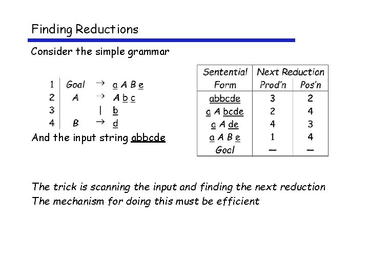 Finding Reductions Consider the simple grammar And the input string abbcde The trick is